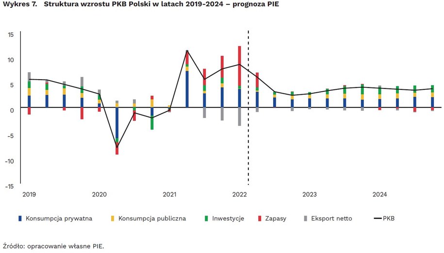 Struktura wzrostu PKB w kolejnych latach według prognozy PIE /Polski Instytut Ekonomiczny /Materiały prasowe