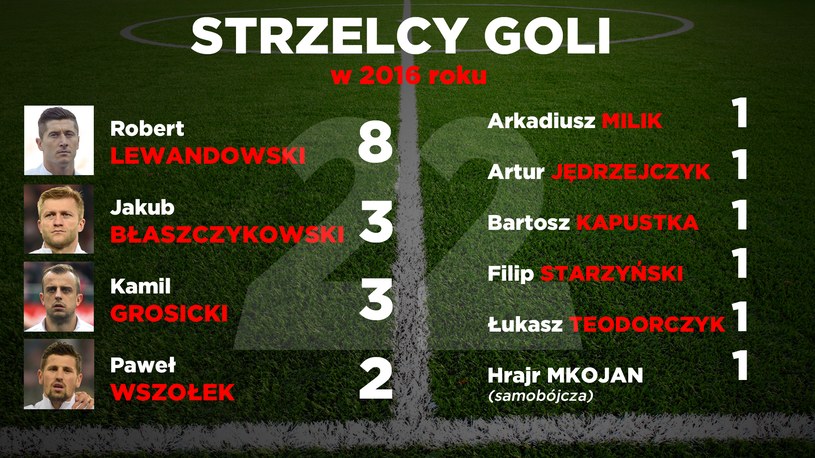 Strzelcy goli dla reprezentacji Polski w 2016 roku /