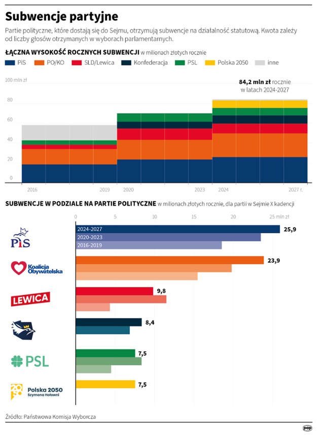 Subwencje partyjne /Maciej Zieliński, Adam Ziemienowicz /PAP