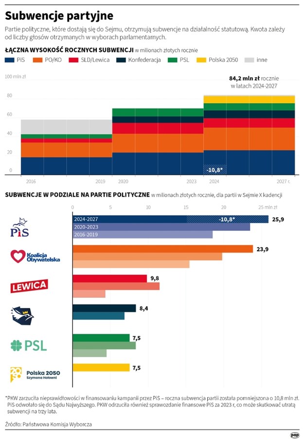Subwencje partyjne /Maciej Zieliński /PAP