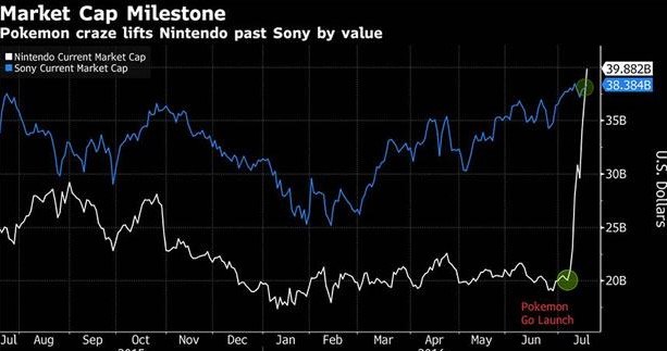 Sukces Nintendo na giełdzie - wykres Bloomberga /materiały źródłowe