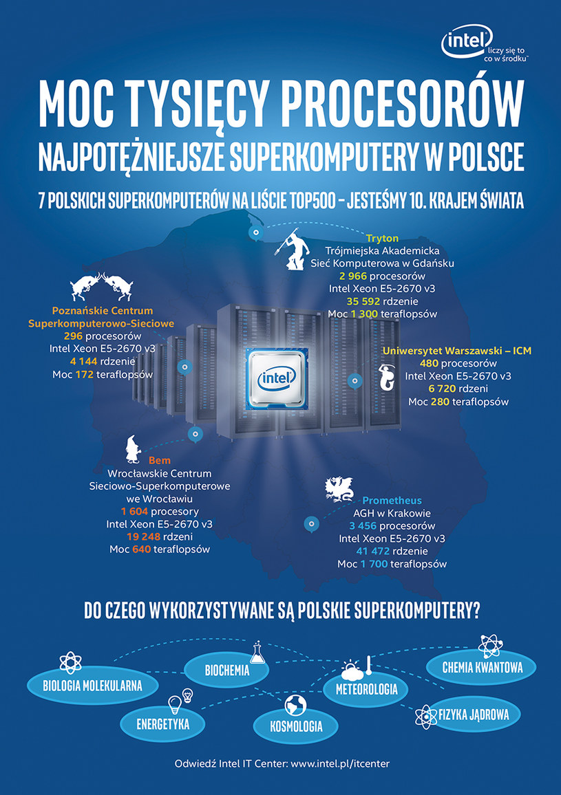 Superkomputery w Polsce /materiały prasowe