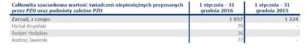 Świadczenia niepieniężne /Raport roczny PZU za 2016 /Zrzut ekranu