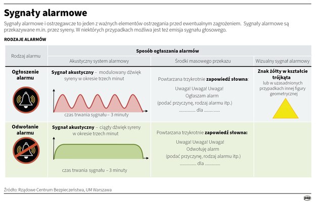 Sygnały alarmowe /Adam Ziemienowicz /PAP