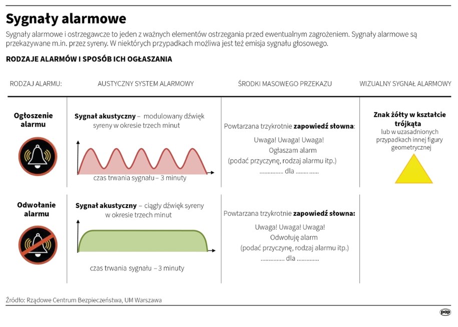 Sygnały alarmowe /	Adam Ziemienowicz /PAP