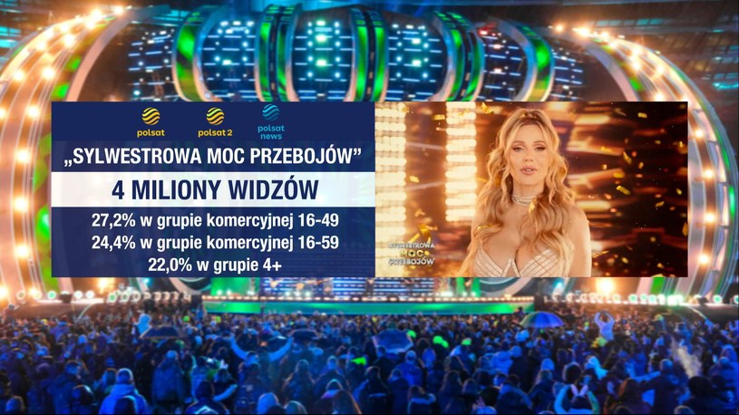 Sylwester Szczęścia w Polsacie oglądały prawie 4 mln widzów /Polsat News /