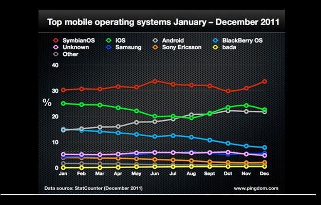 Symbian wciąż pozostaje najpopularniejszym systemem dla smartfonów /gizmodo.pl