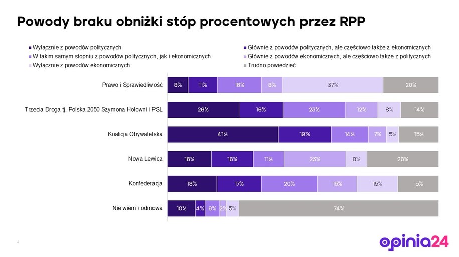 Sympatycy KO wskazują, że RPP kieruje się głównie powodami ekonomicznymi, podejmując decyzje ws. stóp procentowych /RMF FM