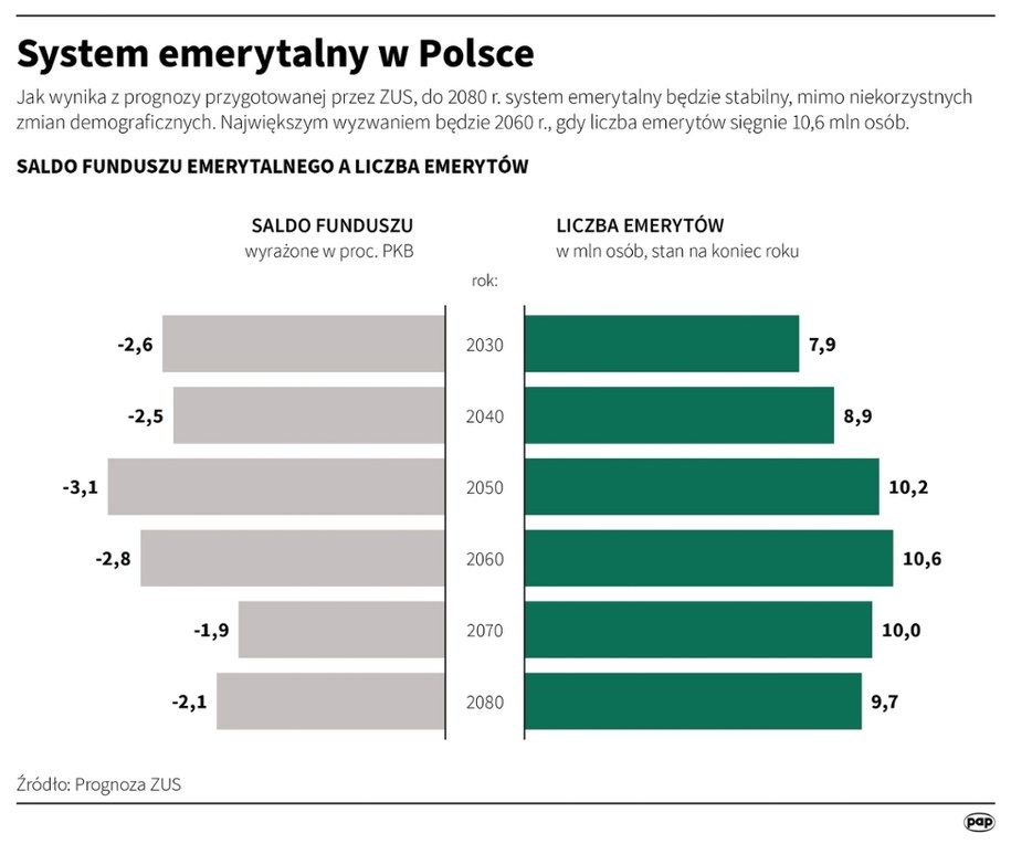 System emerytalny w Polsce /Mateusz Krymski /PAP