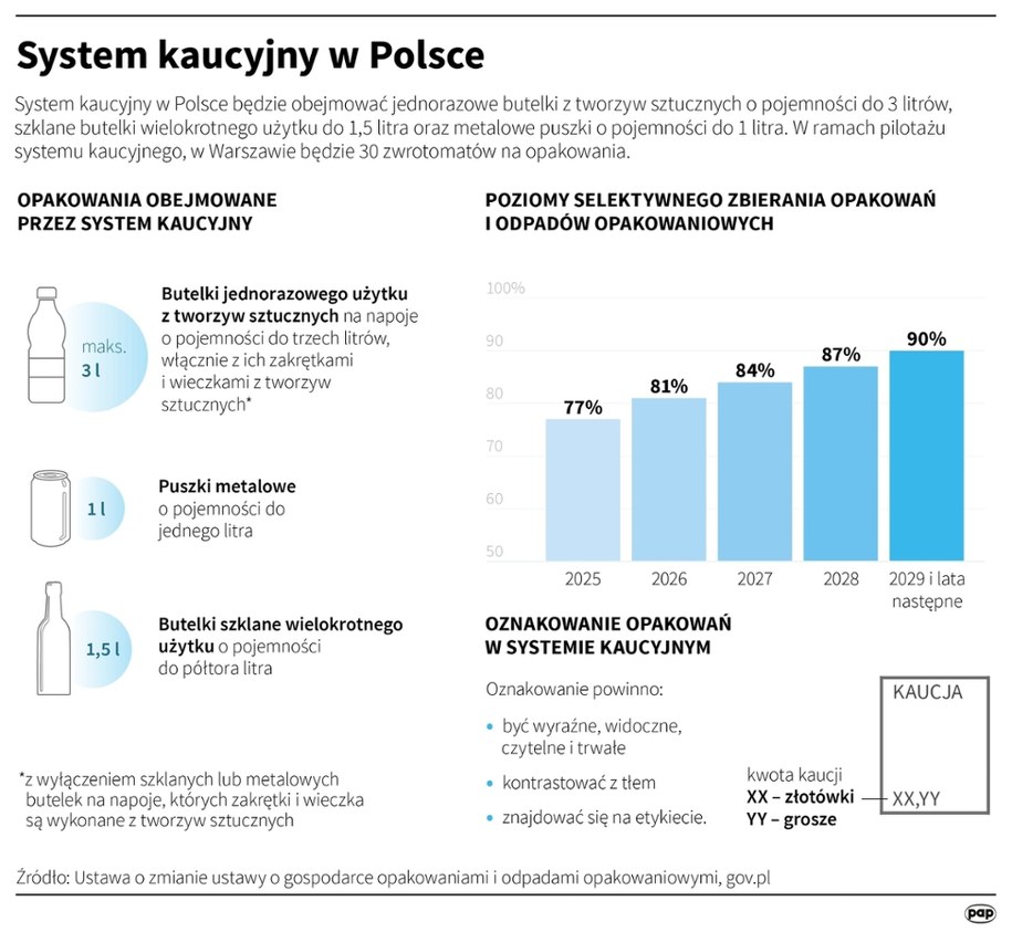 System kaucyjny w Polsce /Mateusz Krymski /PAP