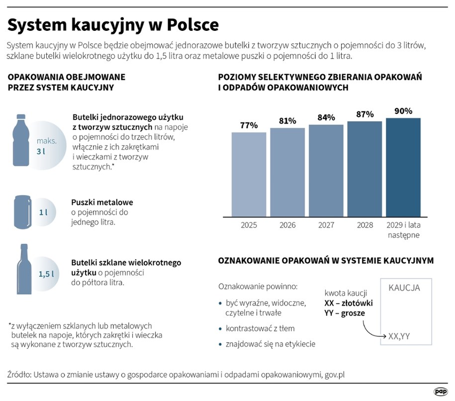 System kaucyjny w Polsce /Mateusz Krymski /PAP