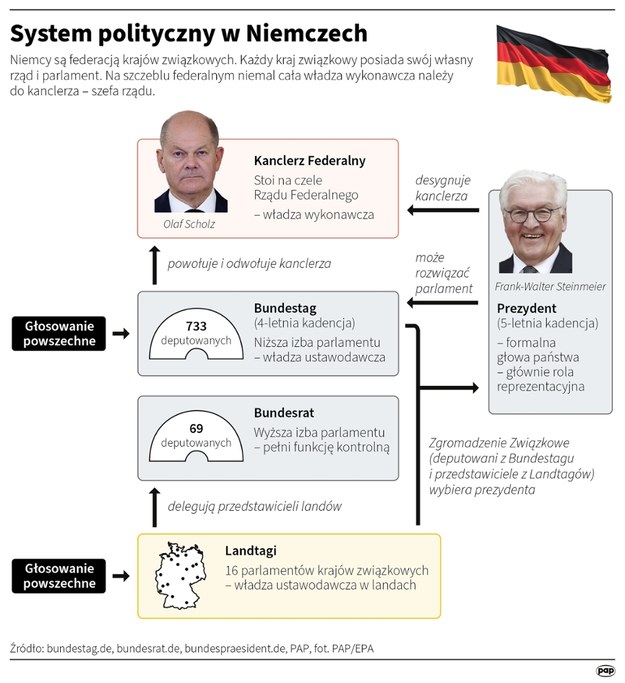 System polityczny w Niemczech /	Maciej Zieliński /PAP