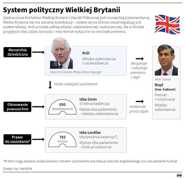 System polityczny Wielkiej Brytanii /Maciej Zieliński /PAP