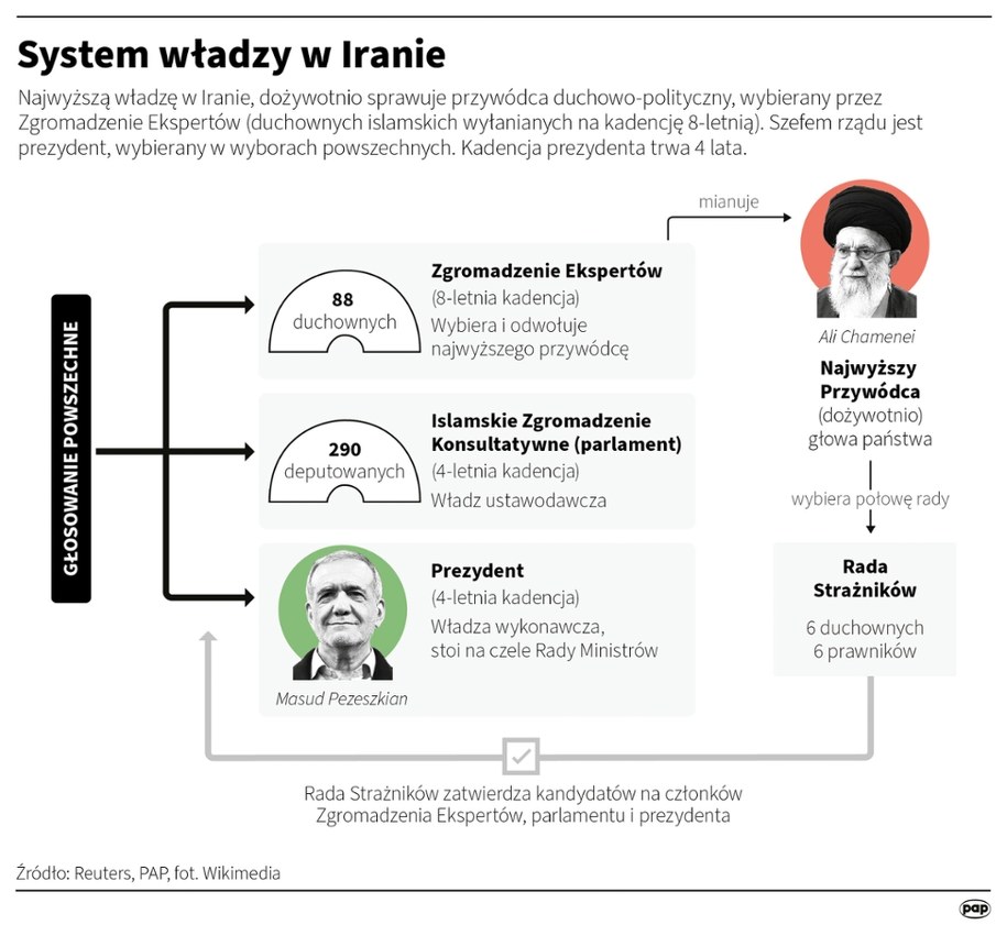 System władzy w Iranie /Adam Ziemienowicz /PAP
