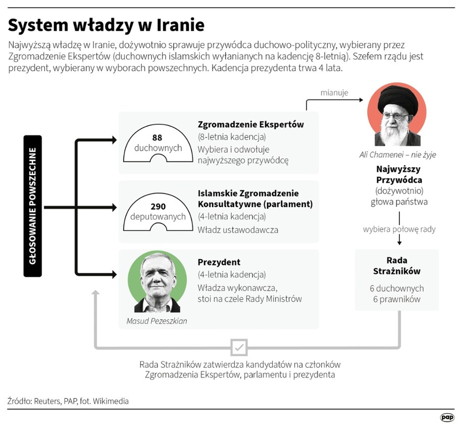 System władzy w Iranie /Adam Ziemienowicz, Maciej Zieliński /PAP