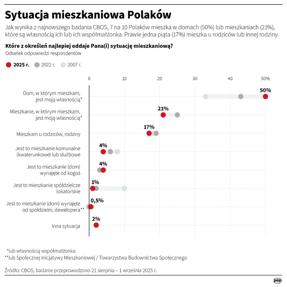 Sytuacja mieszkaniowa Polaków /Mateusz Krymski /PAP