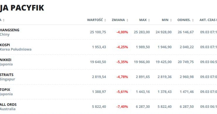 Sytuacja na rynkach regionu AZJA PACYFIK w poniedziałek rano /INTERIA.PL