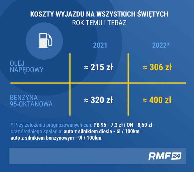 Szacunkowe koszty przejazdu /RMF FM