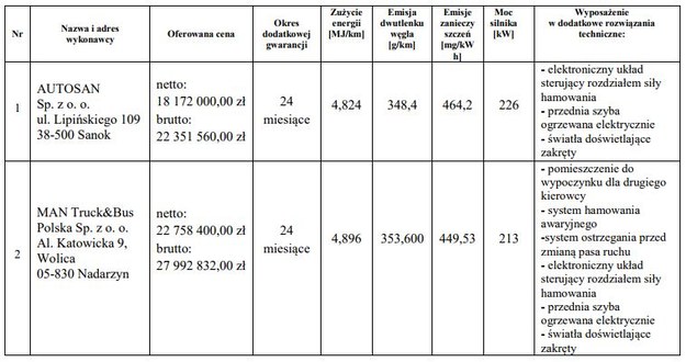 Szczegóły ofert Autosanu i MAN-a /wp.mil.pl /Zrzut ekranu