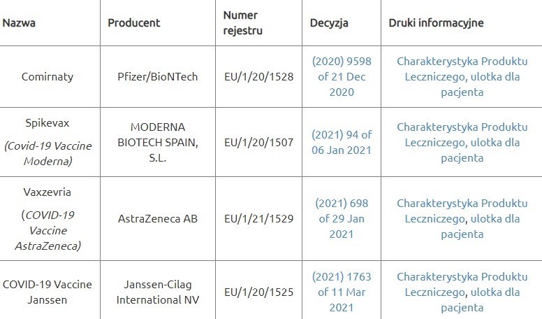 Szczepionki dopuszczone do użytku w Unii Europejskiej /