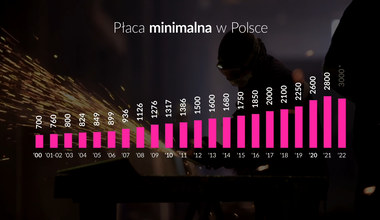 "Szczerze o pieniądzach": Płaca minimalna