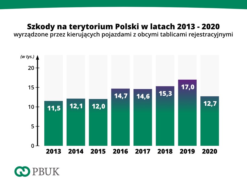 Szkody na terytorium Polski w latach 2013 - 2020, wyrządzone przez kierujących pojazdami z obcymi tablicami rejestracyjnymi /Informacja prasowa