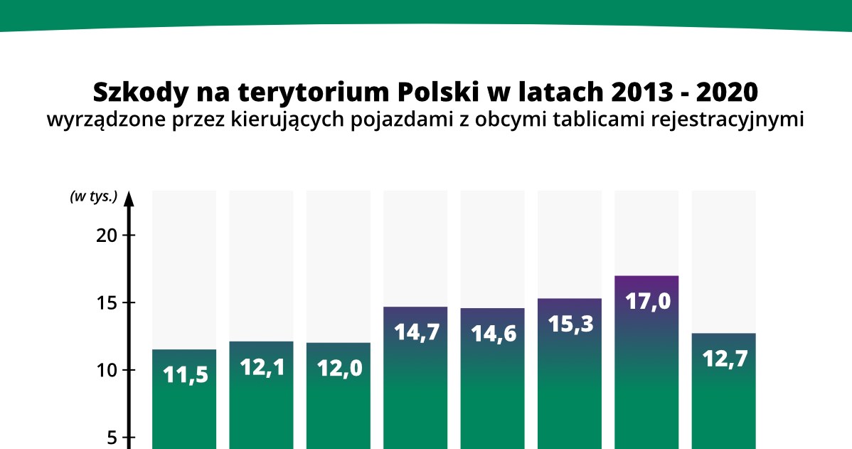 Szkody na terytorium Polski w latach 2013 - 2020, wyrządzone przez kierujących pojazdami z obcymi tablicami rejestracyjnymi /Informacja prasowa