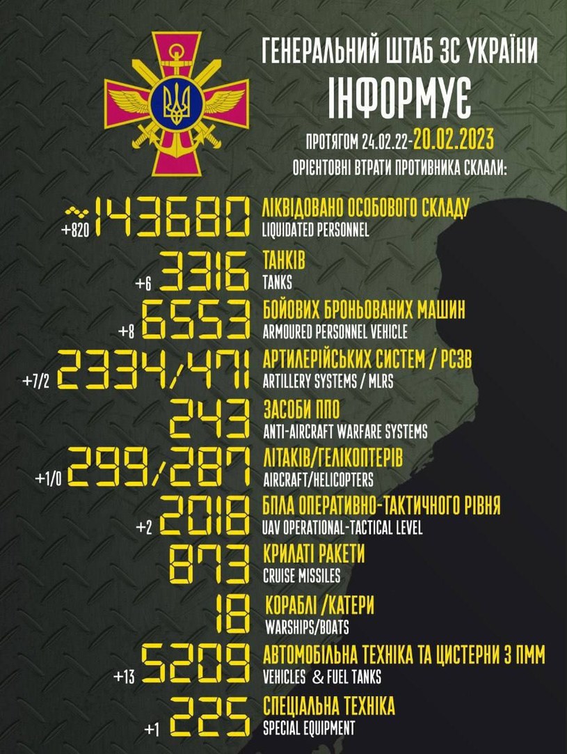Sztab generalny Ukrainy opublikował najnowsze dane dotyczące strat rosyjskiej armii. Liczba zabitych i rannych przekroczyła 143 tysięce /Twitter