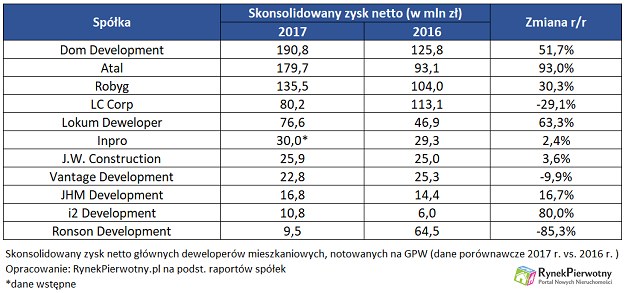 Tab. 1 Dane dotyczące zysków deweloperów notowanych na GPW /RynekPierwotny.pl