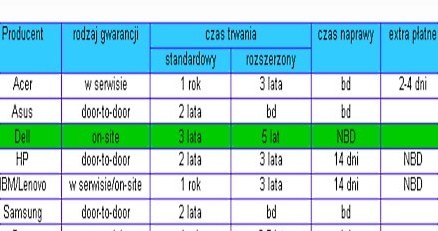 Tabala porównująca gwarancje oferowane przez producentów notebooków w Polsce /Komputer w Firmie