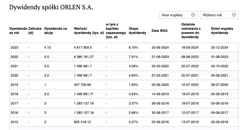 Tabela 1. Lista dywidend spółki ORLEN S.A. od 1999-2023 / źródło: FXMAG /materiały promocyjne