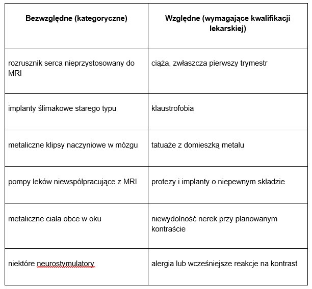 Tabela 1: Przeciwwskazania do badania MRI /Materiały prasowe
