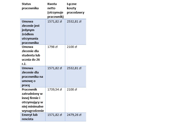 Tabela 2: Koszty pracodawcy i kwota netto wypłacana pracownikowi od umowy zlecenie opiewającej na 2100 zł brutto w 2018 r. (różne scenariusze) /INTERIA.PL