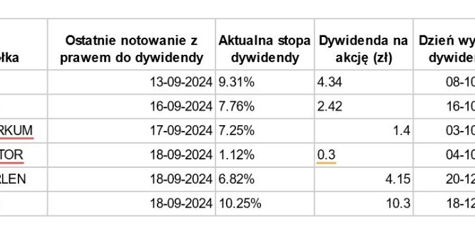 Tabela 2. Lista nadchodzących dywidend / źródło: FXMAG /materiały promocyjne