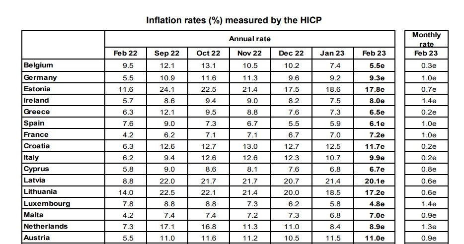 Tabela inflacji w krajach strefy euro /Eurostat /