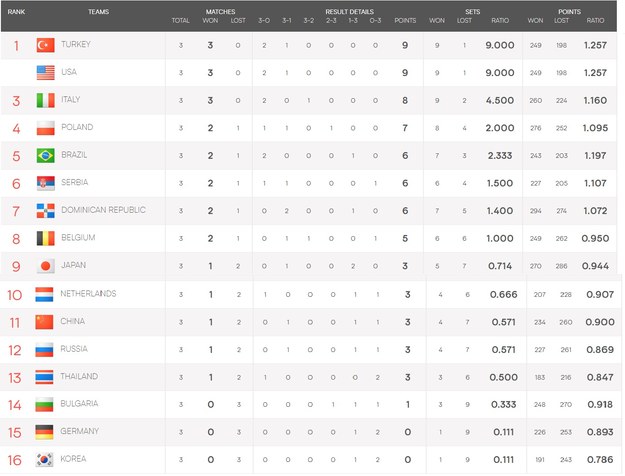 Tabela Ligi Narodów /fivb /