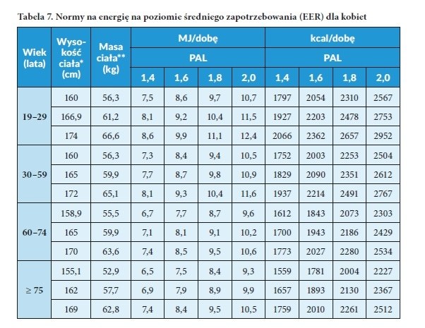 Tabela PAL dla kobiet /Narodowy Instytut Zdrowia Publicznego /