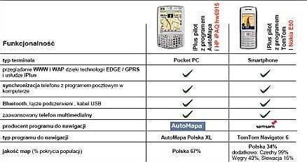 Tabela porównawcza iPlus pilot /iPlus