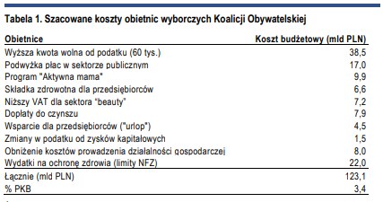 Tabela przedstawia szacunkowy koszt obietnic wyborczych partii KO. Źródło: raport makroekonomiczny Citi Banku Handlowego /Raport Citi Banku Handlowego /