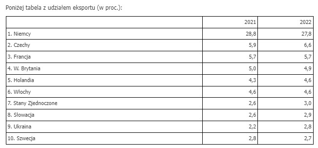 Tabela przedstawia udział poszczególnych krajów eksporcie polskich towarów w latach 2021 i 2022. /PAP /PAP