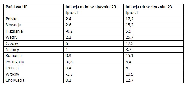 Tabela przedstawiająca odczyty inflacyjne w relacji rocznej oraz miesięcznej w styczniu 2023 r. w poszczególnych krajach UE. /materiały własne /
