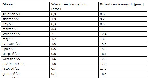 Tabela przedstawiająca roczną i miesięczną dynamikę wzrostu cen w Polsce od grudnia 2021 do stycznia 2023 roku. Źródło danych: GUS /materiały własne /