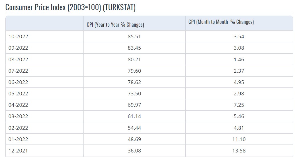 Tabela przedstawiające odczyty inflacji w Turcji na przestrzeni ostatniego roku (2022 r.) /Bank Centralny Turcji /