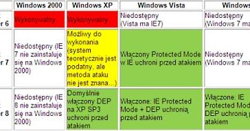 Tabela "wykonalności" exploitu - na którym IE można teoretycznie wykonać atak /materiały prasowe