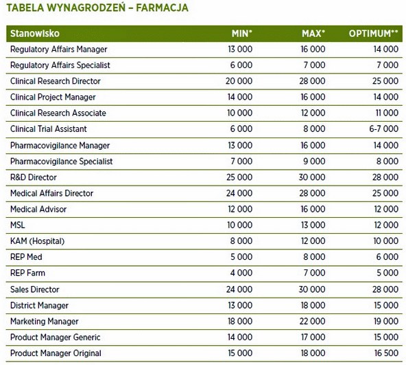 Tabela wynagrodzeń – farmacja (Hays Poland „Raport płacowy 2015 – trendy na rynku płacowym") /&nbsp
