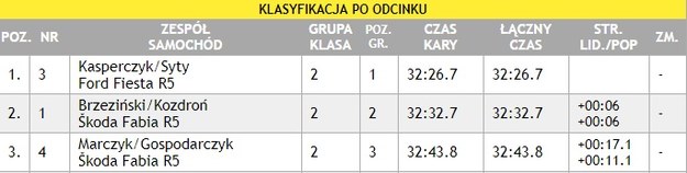 Tabela wyników Rajdu Nadwiślańskiego /pzm.pl /Zrzut ekranu