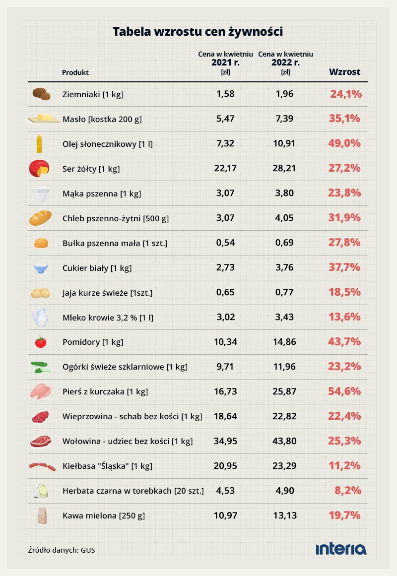 Tabela wzrostu cen żywności /INTERIA.PL