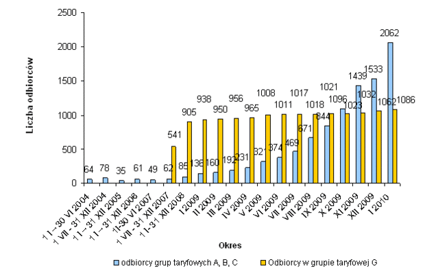 Tabela z danym dot. liczby odbiorców, którzy zmienili sprzedawcę energii (wykres w ujęciu rosnącym) &nbsp; /URE /Zrzut ekranu