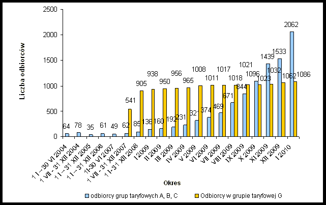 Tabela z danym dot. liczby odbiorców, którzy zmienili sprzedawcę energii (wykres w ujęciu rosnącym) &nbsp; /URE /Zrzut ekranu
