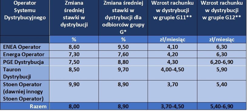 Tabela zawiera zestawienie zmian płatności netto rachunku za dystrybucję dla odbiorców /ure.gov.pl /